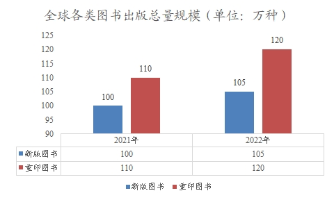 全球各類圖書出版總量規(guī)模 全球各類圖書出版總量規(guī)模