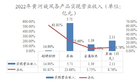2022年黃河旋風(fēng)各產(chǎn)品實現(xiàn)營業(yè)收入 2022年黃河旋風(fēng)各產(chǎn)品實現(xiàn)營業(yè)收入