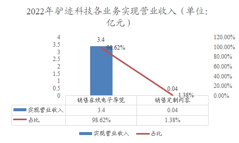 2022年驢跡科技各業(yè)務(wù)實(shí)現(xiàn)營(yíng)業(yè)收入 2022年驢跡科技各業(yè)務(wù)實(shí)現(xiàn)營(yíng)業(yè)收入