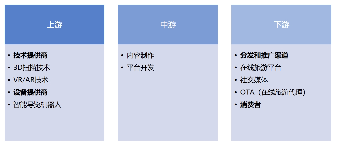 數(shù)字文旅行業(yè)產(chǎn)業(yè)鏈分析 數(shù)字文旅行業(yè)產(chǎn)業(yè)鏈分析