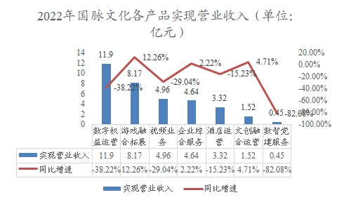2022年國(guó)脈文化各產(chǎn)品實(shí)現(xiàn)營(yíng)業(yè)收入 2022年國(guó)脈文化各產(chǎn)品實(shí)現(xiàn)營(yíng)業(yè)收入