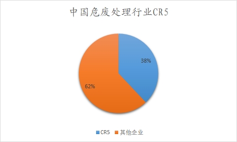 中國危廢處理行業(yè)CR5 中國危廢處理行業(yè)CR5