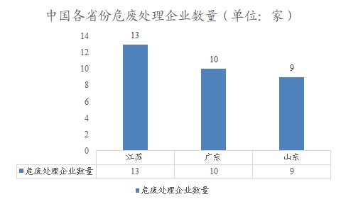 中國各省份危廢處理企業(yè)數(shù)量