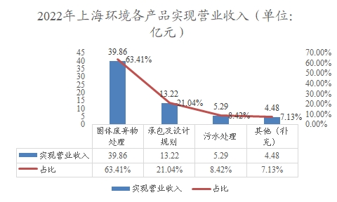 2022年上海環(huán)境各產(chǎn)品實現(xiàn)營業(yè)收入 2022年上海環(huán)境各產(chǎn)品實現(xiàn)營業(yè)收入