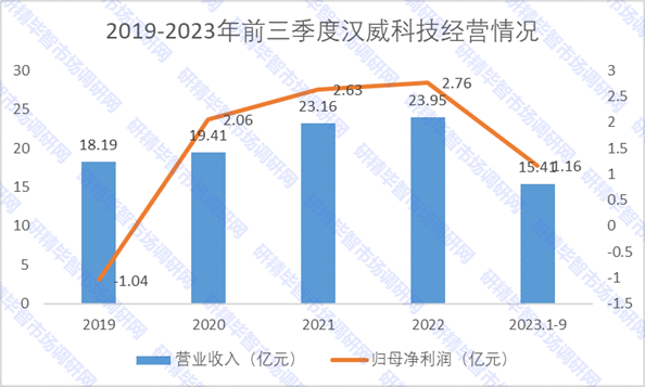 2019-2023年前三季度漢威科技經(jīng)營情況