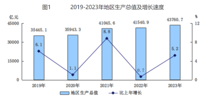 2019-2023年地區(qū)生產(chǎn)總值及增長(zhǎng)速度 2019-2023年地區(qū)生產(chǎn)總值及增長(zhǎng)速度