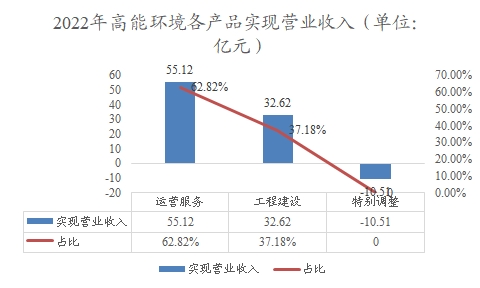 2022年高能環(huán)境各產(chǎn)品實現(xiàn)營業(yè)收入 2022年高能環(huán)境各產(chǎn)品實現(xiàn)營業(yè)收入