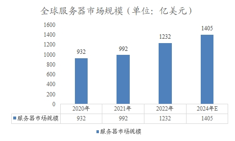 全球服務器市場規(guī)模 全球服務器市場規(guī)模