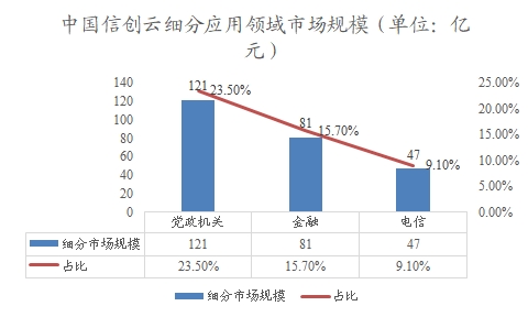 中國信創(chuàng)云細分應用領域市場規(guī)模 中國信創(chuàng)云細分應用領域市場規(guī)模