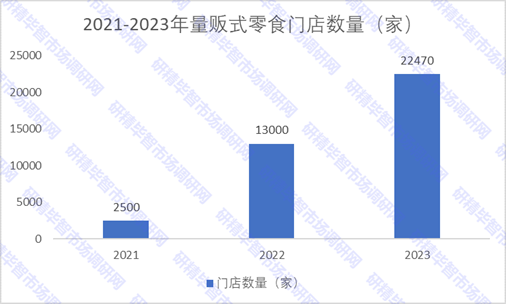 2021-2023年量販式零食門店數(shù)量 2021-2023年量販式零食門店數(shù)量
