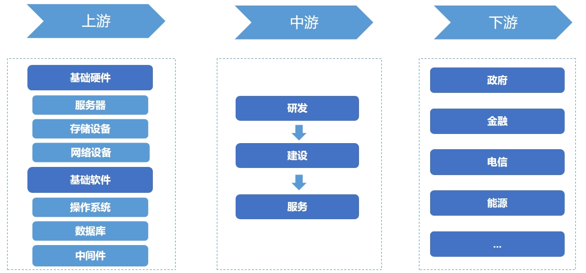 信創(chuàng)云行業(yè)產(chǎn)業(yè)鏈分析 信創(chuàng)云行業(yè)產(chǎn)業(yè)鏈分析