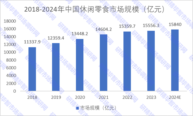2018-2024年中國休閑零食市場規(guī)模 2018-2024年中國休閑零食市場規(guī)模