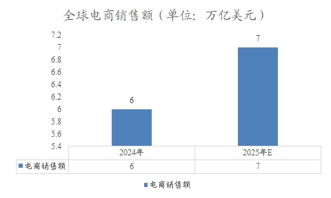 全球電商銷售額 全球電商銷售額