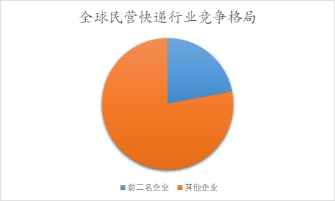 全球民營(yíng)快遞行業(yè)競(jìng)爭(zhēng)格局 全球民營(yíng)快遞行業(yè)競(jìng)爭(zhēng)格局