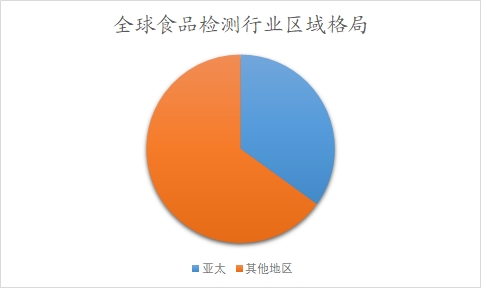 全球食品檢測行業(yè)區(qū)域格局 全球食品檢測行業(yè)區(qū)域格局