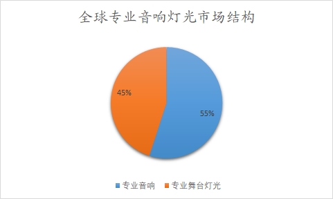 全球?qū)I(yè)音響燈光市場(chǎng)結(jié)構(gòu) 全球?qū)I(yè)音響燈光市場(chǎng)結(jié)構(gòu)