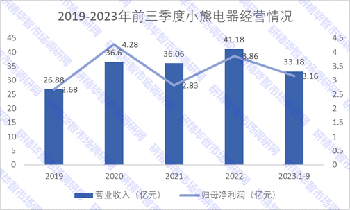 2019-2023年前三季度小熊電器經(jīng)營(yíng)情況 2019-2023年前三季度小熊電器經(jīng)營(yíng)情況