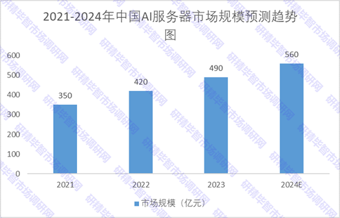 2021-2024年中國(guó)AI服務(wù)器市場(chǎng)規(guī)模預(yù)測(cè)趨勢(shì)圖 2021-2024年中國(guó)AI服務(wù)器市場(chǎng)規(guī)模預(yù)測(cè)趨勢(shì)圖