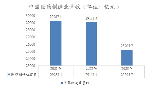 中國(guó)醫(yī)藥制造業(yè)市場(chǎng)營(yíng)收 中國(guó)醫(yī)藥制造業(yè)市場(chǎng)營(yíng)收