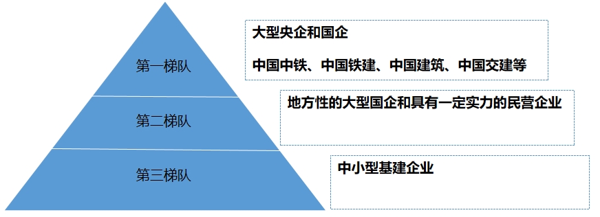 中國基建市場梯隊 中國基建市場梯隊
