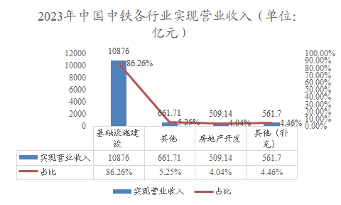 2023年中國中鐵各行業(yè)實現(xiàn)營業(yè)收入 2023年中國中鐵各行業(yè)實現(xiàn)營業(yè)收入