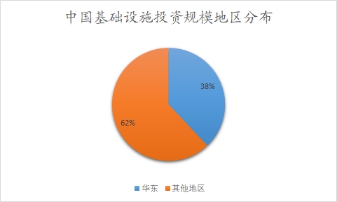 中國基礎(chǔ)設施投資規(guī)模地區(qū)分布 中國基礎(chǔ)設施投資規(guī)模地區(qū)分布