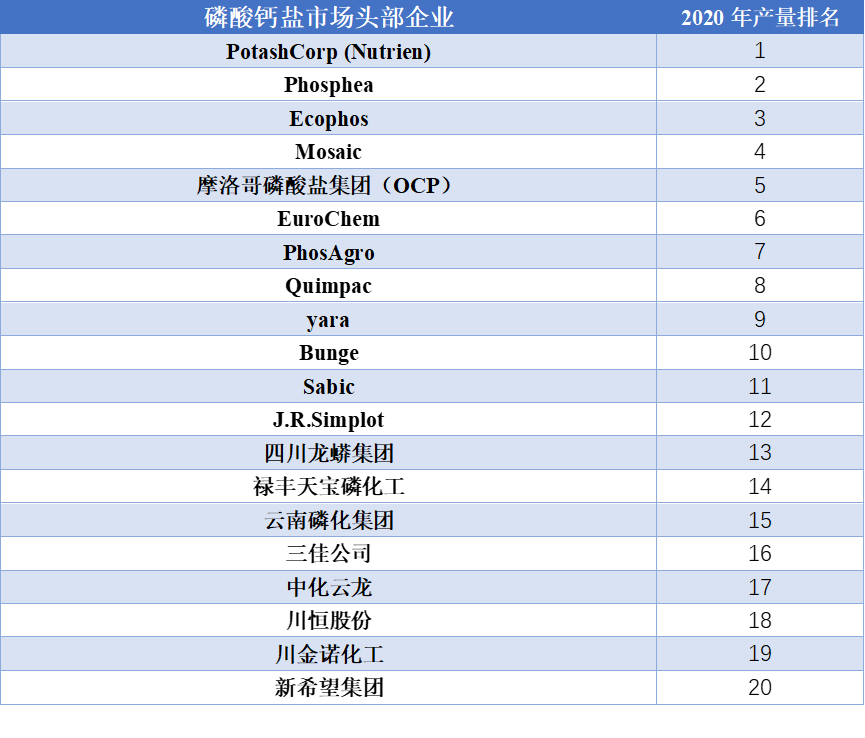 全球市場(chǎng)磷酸鈣鹽主要廠(chǎng)商2020年產(chǎn)量排名 全球市場(chǎng)磷酸鈣鹽主要廠(chǎng)商2020年產(chǎn)量排名