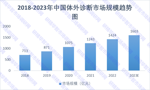 2018-2023年中國體外診斷市場規(guī)模趨勢圖 2018-2023年中國體外診斷市場規(guī)模趨勢圖