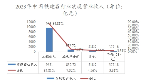 2023年中國鐵建各行業(yè)實現(xiàn)營業(yè)收入 2023年中國鐵建各行業(yè)實現(xiàn)營業(yè)收入