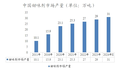 中國(guó)甜味劑市場(chǎng)產(chǎn)量 中國(guó)甜味劑市場(chǎng)產(chǎn)量