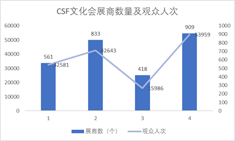 CSF文化會展商數(shù)量及觀眾人次 CSF文化會展商數(shù)量及觀眾人次