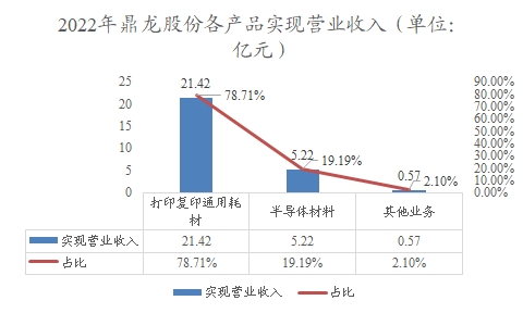 2022年鼎龍股份各產(chǎn)品實(shí)現(xiàn)營(yíng)業(yè)收入 2022年鼎龍股份各產(chǎn)品實(shí)現(xiàn)營(yíng)業(yè)收入