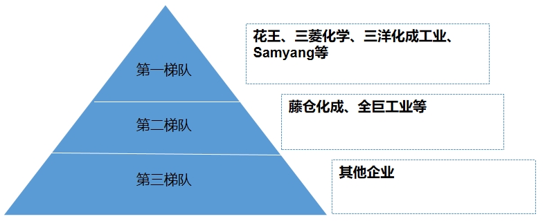 全球碳粉市場(chǎng)梯隊(duì) 全球碳粉市場(chǎng)梯隊(duì)