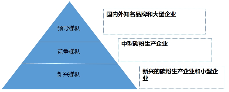 中國(guó)碳粉市場(chǎng)梯隊(duì) 中國(guó)碳粉市場(chǎng)梯隊(duì)