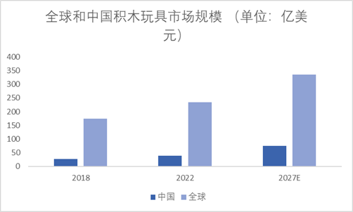 全球和中國積木玩具市場規(guī)模 全球和中國積木玩具市場規(guī)模