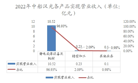 2022年中船漢光各產(chǎn)品實(shí)現(xiàn)營(yíng)業(yè)收入 2022年中船漢光各產(chǎn)品實(shí)現(xiàn)營(yíng)業(yè)收入