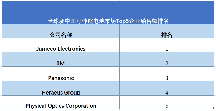 全球及中國(guó)可伸縮電池市場(chǎng)Top5企業(yè)銷售額排名