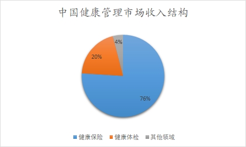 中國健康管理市場收入結構 中國健康管理市場收入結構
