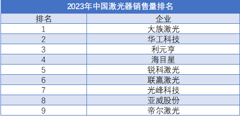 2023年中國(guó)激光器企業(yè)銷量排行榜