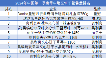 2024年第一季度餅干暢銷榜TOP10（華中）