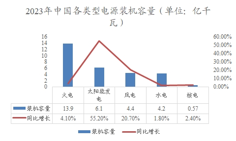 2023年中國(guó)各類(lèi)型電源裝機(jī)容量 2023年中國(guó)各類(lèi)型電源裝機(jī)容量