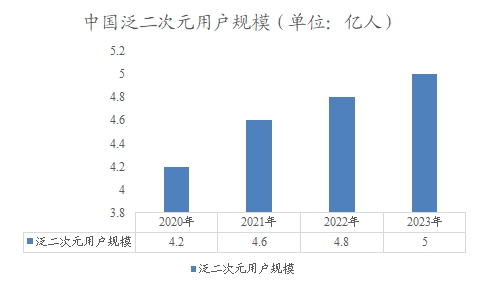 中國泛二次元用戶規(guī)模 中國泛二次元用戶規(guī)模