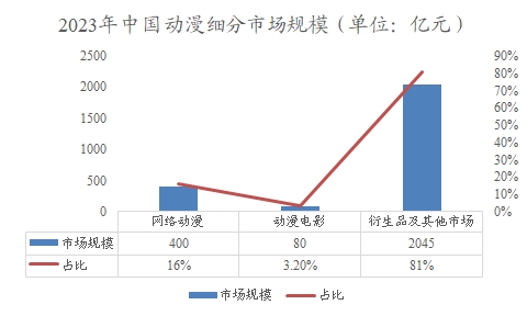 2023年中國動漫細分市場規(guī)模 2023年中國動漫細分市場規(guī)模