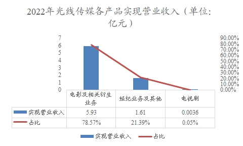 2022年光線傳媒各產(chǎn)品實現(xiàn)營業(yè)收入 2022年光線傳媒各產(chǎn)品實現(xiàn)營業(yè)收入