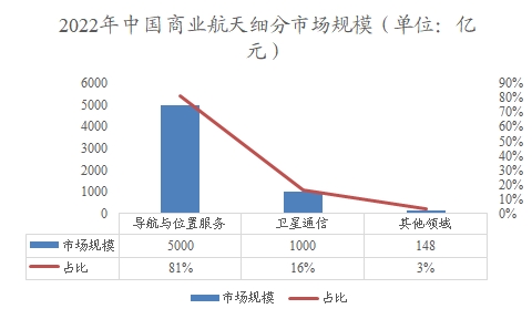 2022年中國商業(yè)航天細分市場規(guī)模 2022年中國商業(yè)航天細分市場規(guī)模