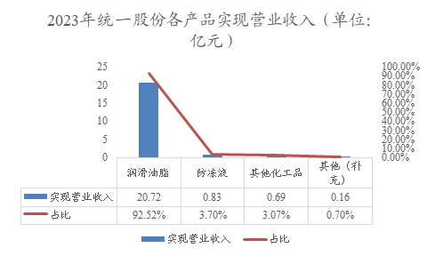 2023年統(tǒng)一股份各產(chǎn)品實(shí)現(xiàn)營(yíng)業(yè)收入 2023年統(tǒng)一股份各產(chǎn)品實(shí)現(xiàn)營(yíng)業(yè)收入