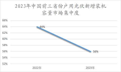 2023年中國前三省份戶用光伏新增裝機容量市場集中度