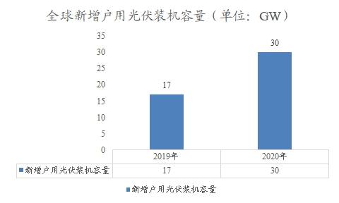 全球新增戶用光伏裝機(jī)容量