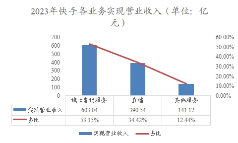 2023年快手各業(yè)務(wù)實現(xiàn)營業(yè)收入 2023年快手各業(yè)務(wù)實現(xiàn)營業(yè)收入