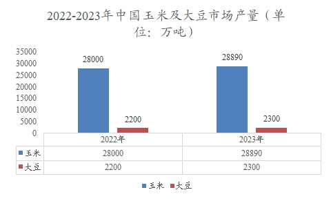 2022-2023年中國玉米及大豆市場產(chǎn)量 2022-2023年中國玉米及大豆市場產(chǎn)量